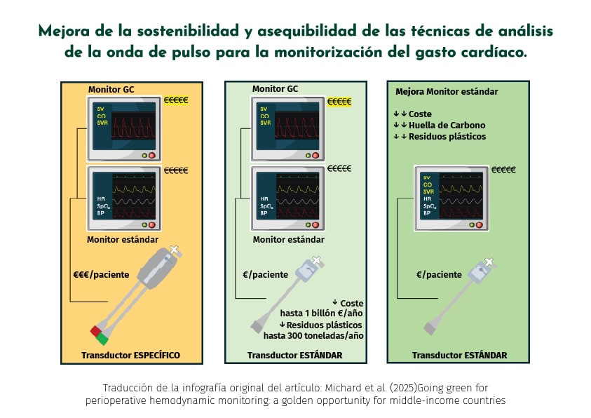 monitorizacion hemodinamica sostenible