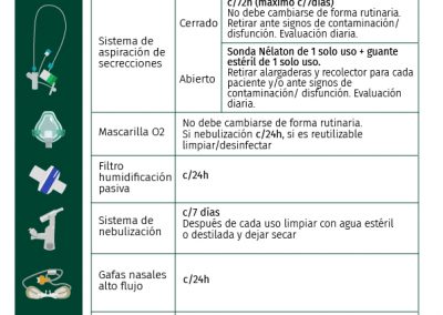 Duración y cambio de dispositivo respiratorio