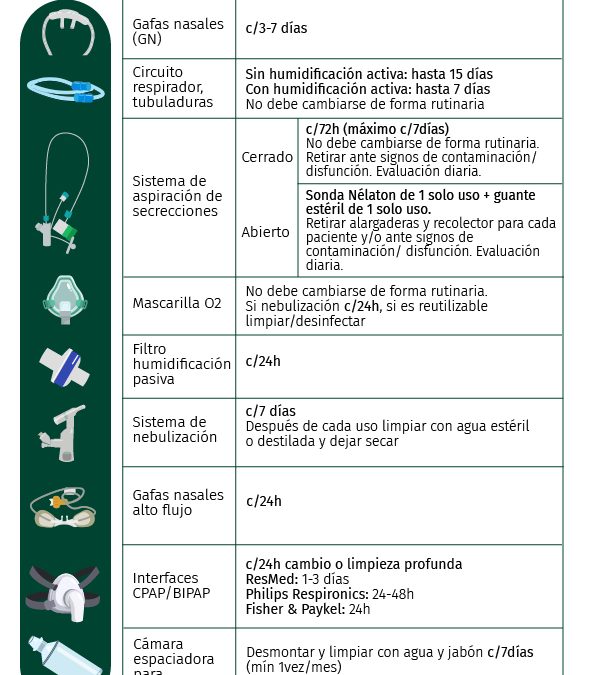 Duración y cambio de dispositivo respiratorio