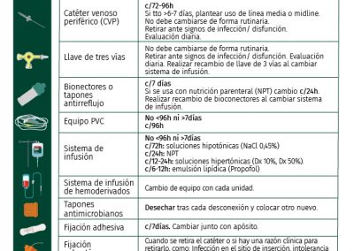 Duración y cambio de dispositivo vascular