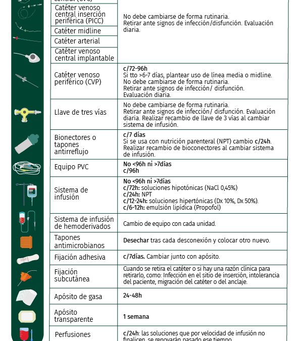 Duración y cambio de dispositivo vascular