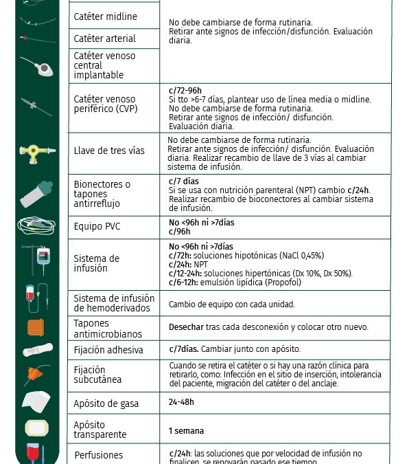 Duración y cambio de dispositivo vascular