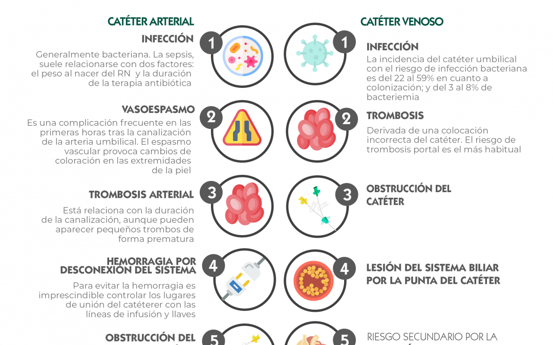 Complicaciones asociadas al catéter umbilical