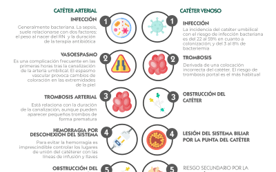 Complicaciones asociadas al catéter umbilical