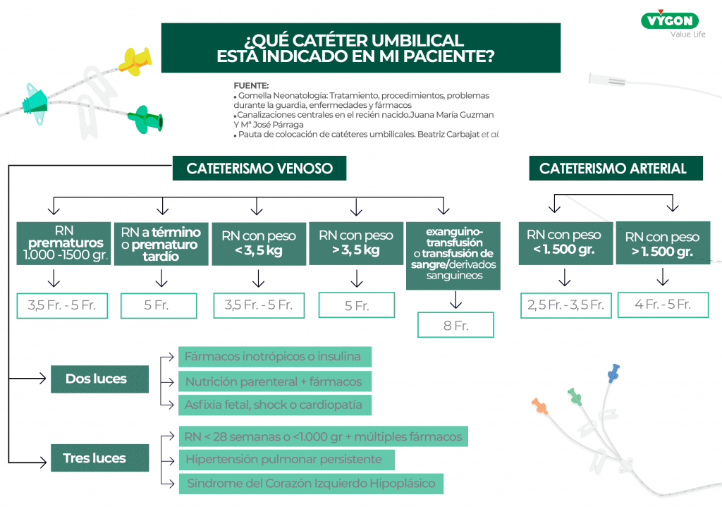 Qué catéter umbilical elegir en neonaos