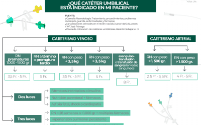 Qué catéter umbilical elegir