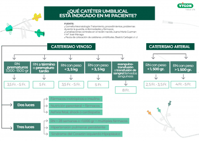 Qué catéter umbilical elegir