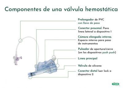 Componentes de una válvula hemostásica