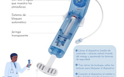 Dispositivo de inflado rápido. Partes y funciones
