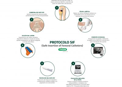 Protocolo SIF: Safe Insertion of Femoral Catheters