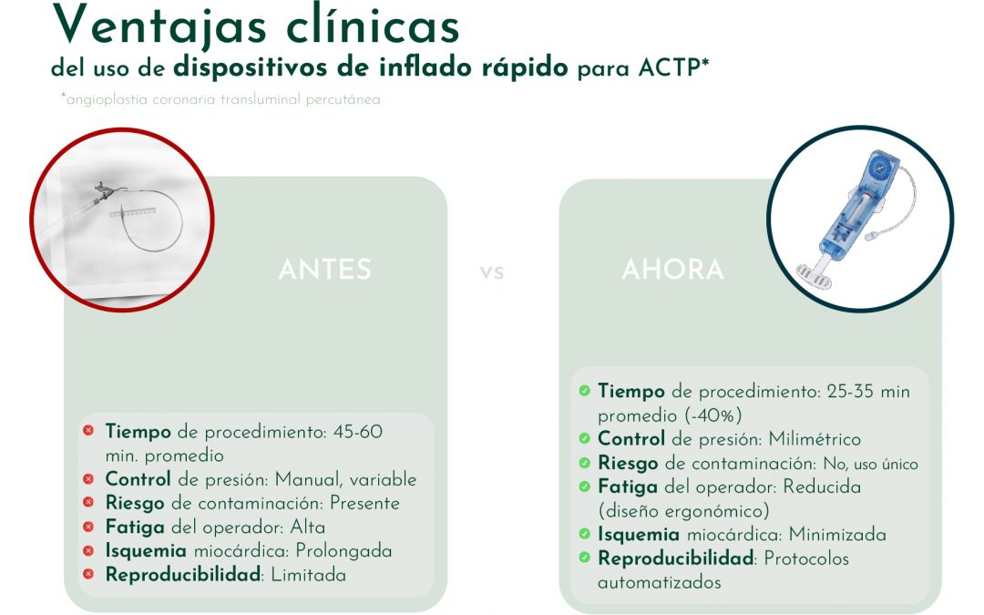 Ventajas clínicas del uso de dispositivos de inflado rápido para ACTP