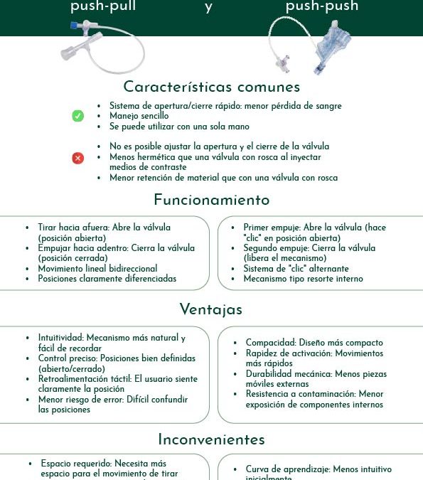 Ventajas e inconvenientes entre una válvula hemostásica push pull y push push