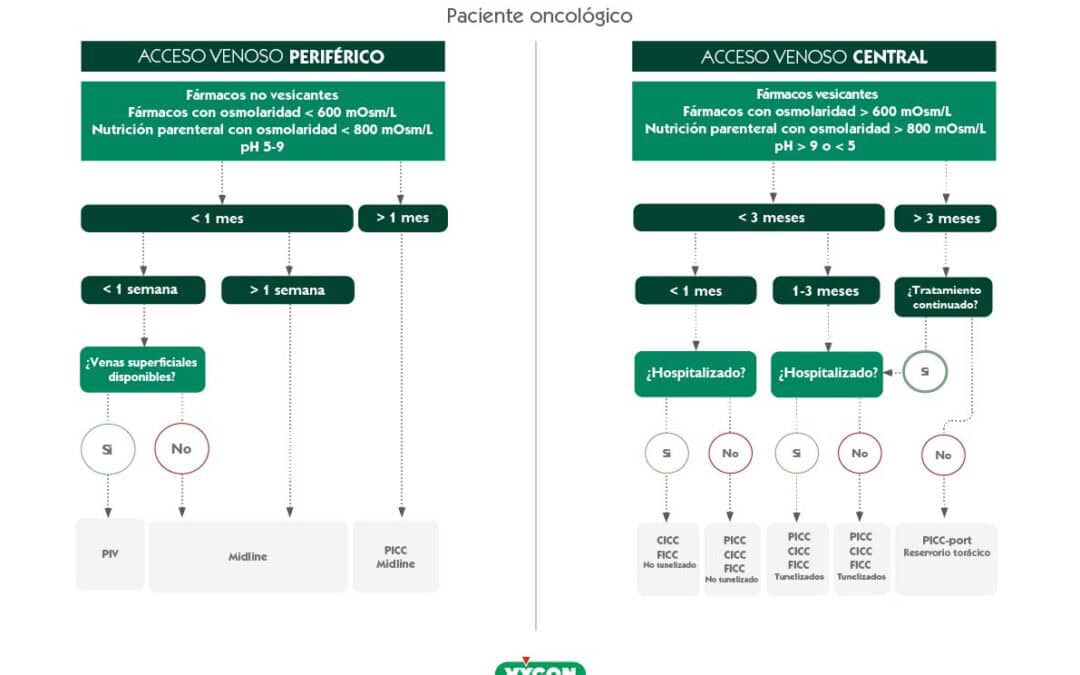 Árbol de decisión acceso vascular: Paciente oncológico
