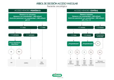 Árbol de decisión acceso vascular: Paciente oncológico