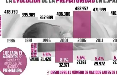 Día mundial del prematuro: Casi el 7% de los nacimientos en España son prematuros