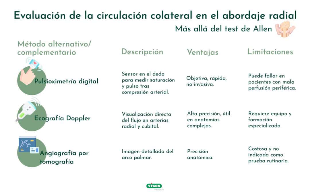 Evaluación de la circulación colateral en el abordaje radial. Más allá del test de Allen