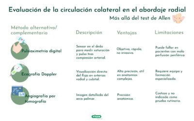 Evaluación de la circulación colateral en el abordaje radial. Más allá del test de Allen