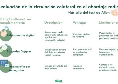 Evaluación de la circulación colateral en el abordaje radial. Más allá del test de Allen
