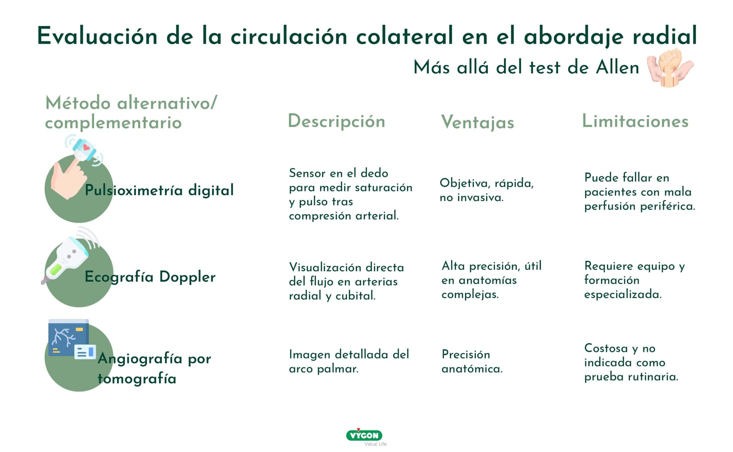 Evaluación de la circulación colateral en el abordaje radial. Más allá del test de Allen
