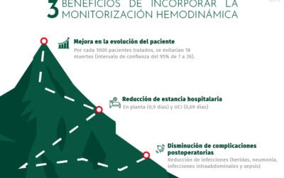 3 beneficios de incorporar la monitorización hemodinámica