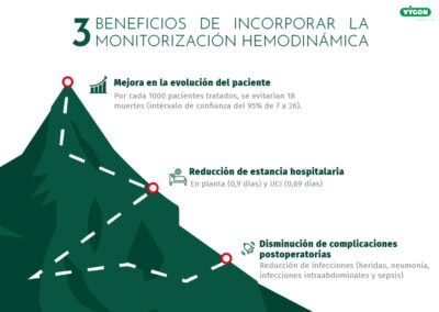 3 beneficios de incorporar la monitorización hemodinámica