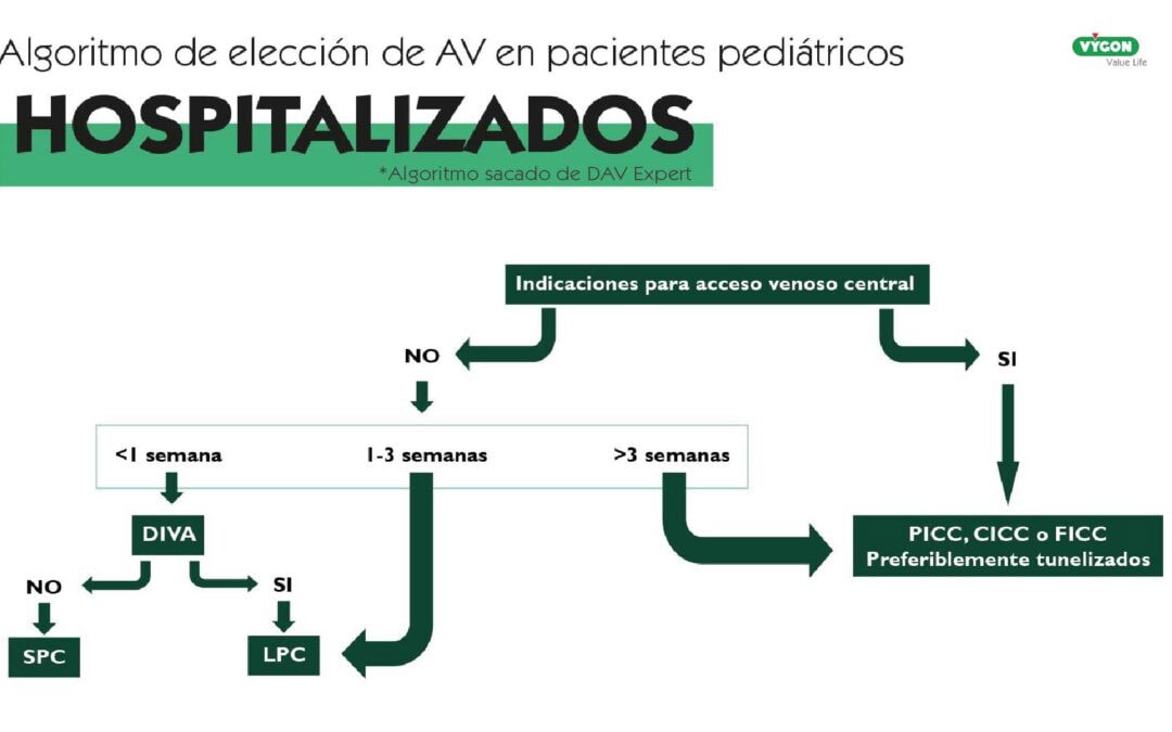 Algoritmo de elección de AV en pacientes pediátricos hospitalizados