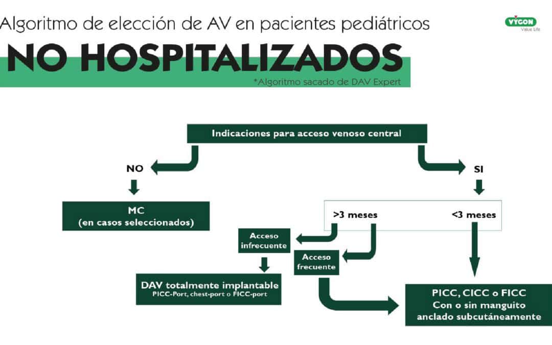 Algoritmo de elección de AV en pacientes pediátricos no hospitalizados