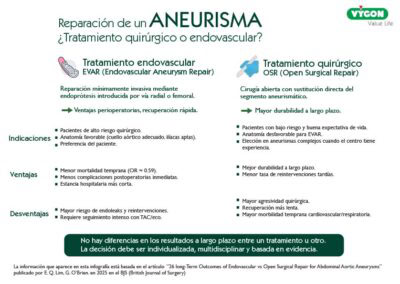 Comparativa e indicaciones entre: tratamiento quirúrgico y endovascular del aneurisma