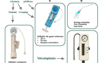 Qué dispositivo de inflado elegir según el tipo de angioplastia