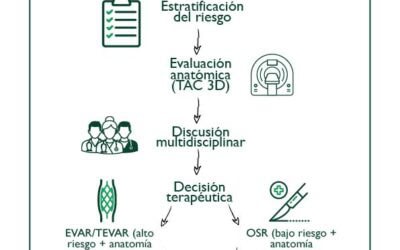 Algoritmo de decisión para el tratamiento de un aneurisma