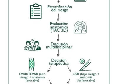 Algoritmo de decisión para el tratamiento de un aneurisma