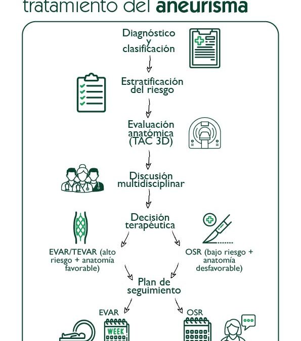 Algoritmo de decisión para el tratamiento de un aneurisma