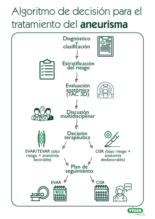Algoritmo de decisión del tratamiento del aneurisma