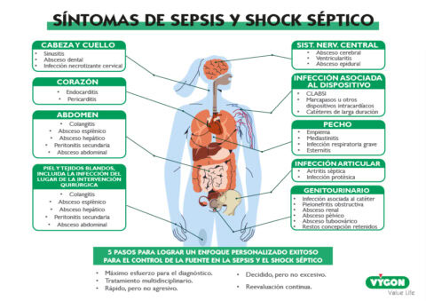Síntomas de sepsis y shock séptico - Campus Vygon España