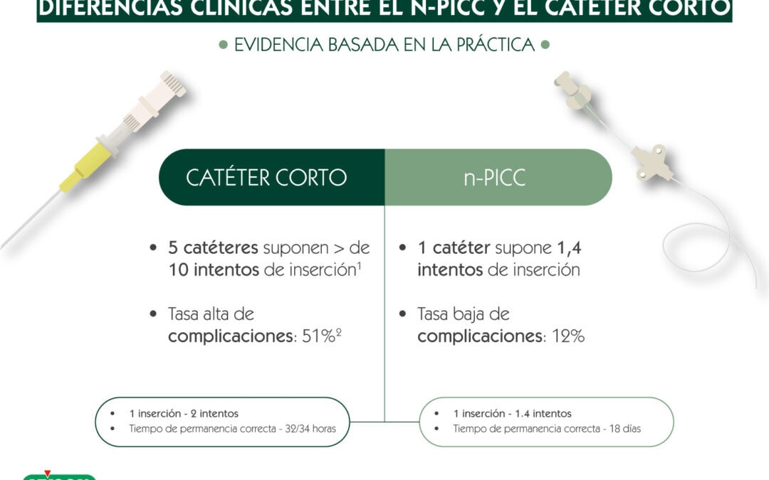 Catéter corto vs N-PICC