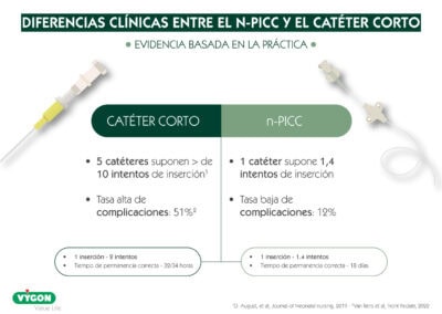 Catéter corto vs N-PICC