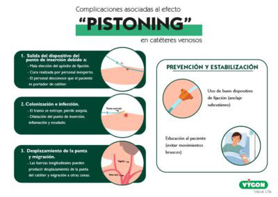 Complicaciones asociadas al efecto «pistoning»