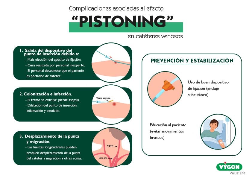 Complicaciones asociadas al efecto «pistoning»