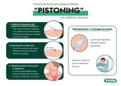 Complicaciones asociadas al efecto «pistoning»