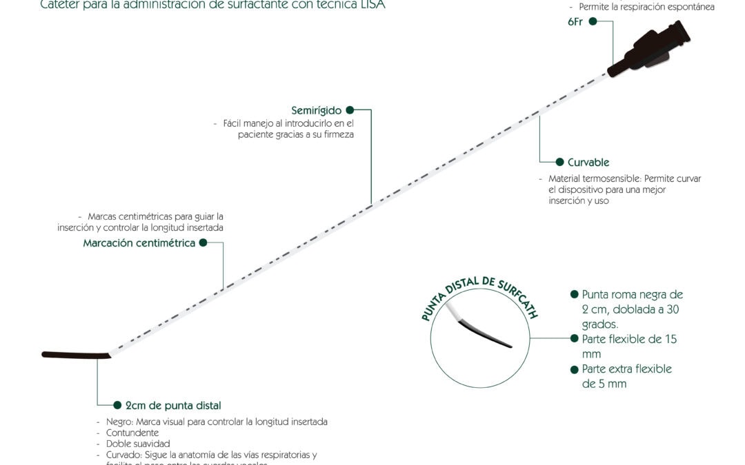 Características de Surfcath: Catéter para la administración de surfactante con técnica LISA