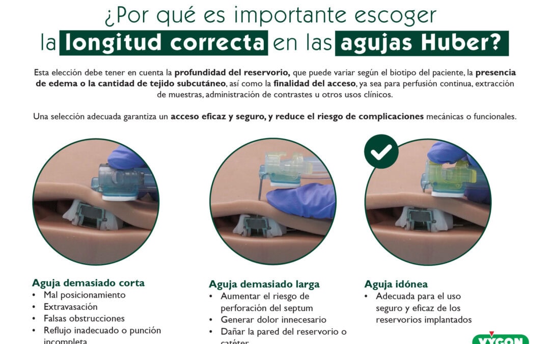 ¿Por qué es importante escoger la longitud correcta en las agujas Huber?