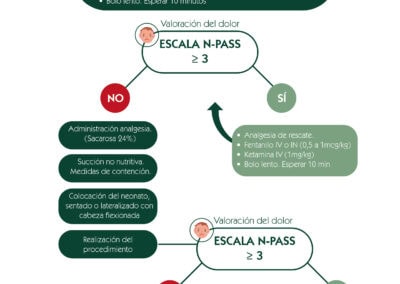 Escala del dolor. Procedimiento de punción lumbar en neonatos