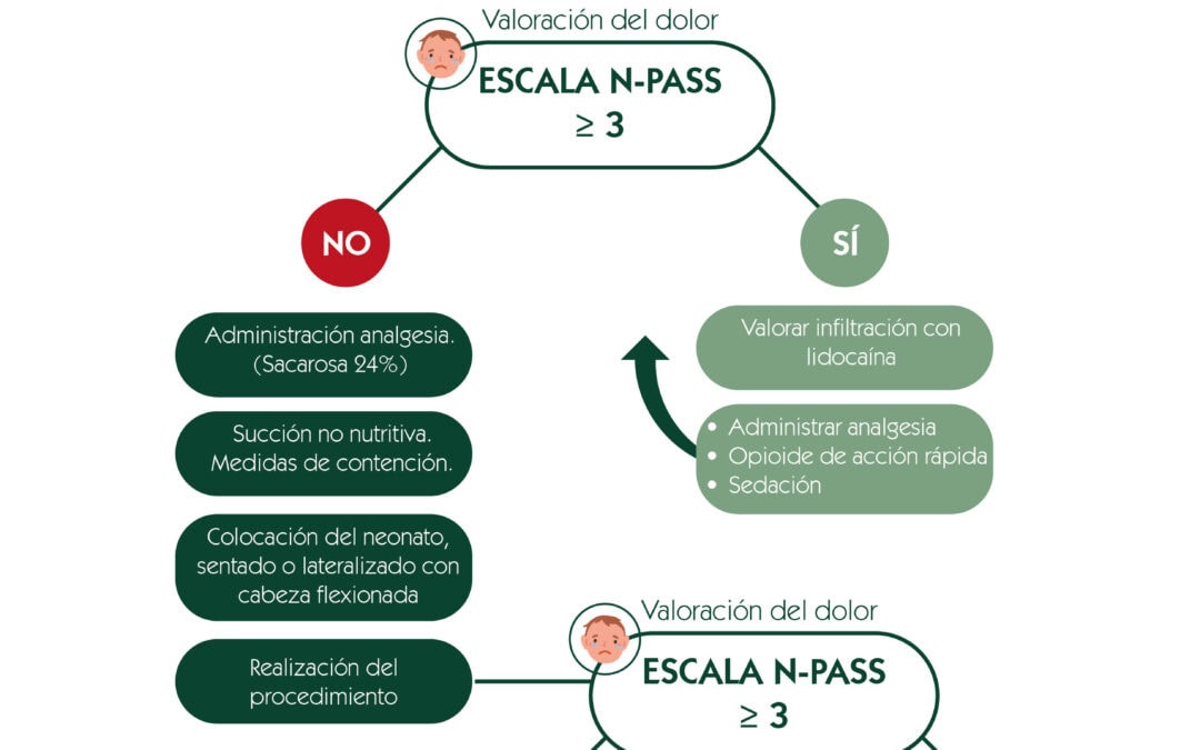 Escala del dolor. Procedimiento de punción lumbar en neonatos