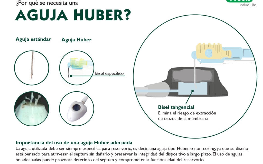 Importancia del uso de la aguja Huber
