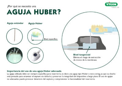 Importancia del uso de la aguja Huber