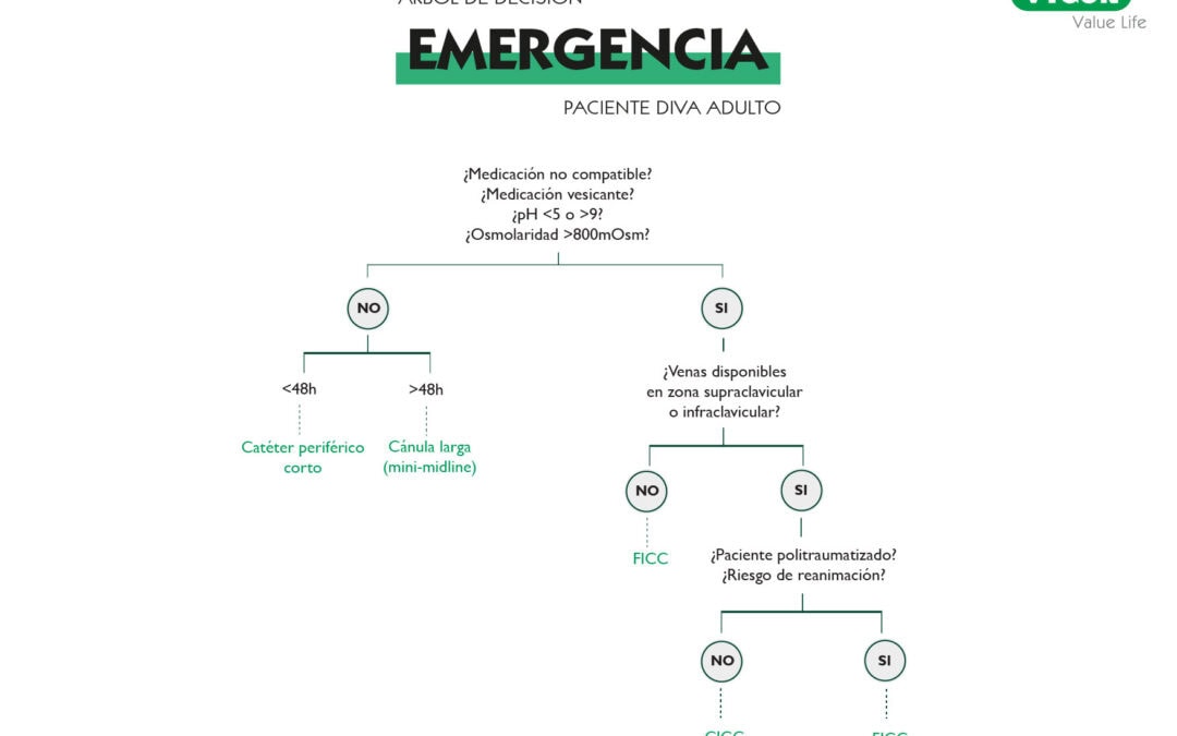 Paciente DIVA adulto – Árbol de decisión en emergencia