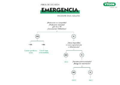 Paciente DIVA adulto – Árbol de decisión en emergencia