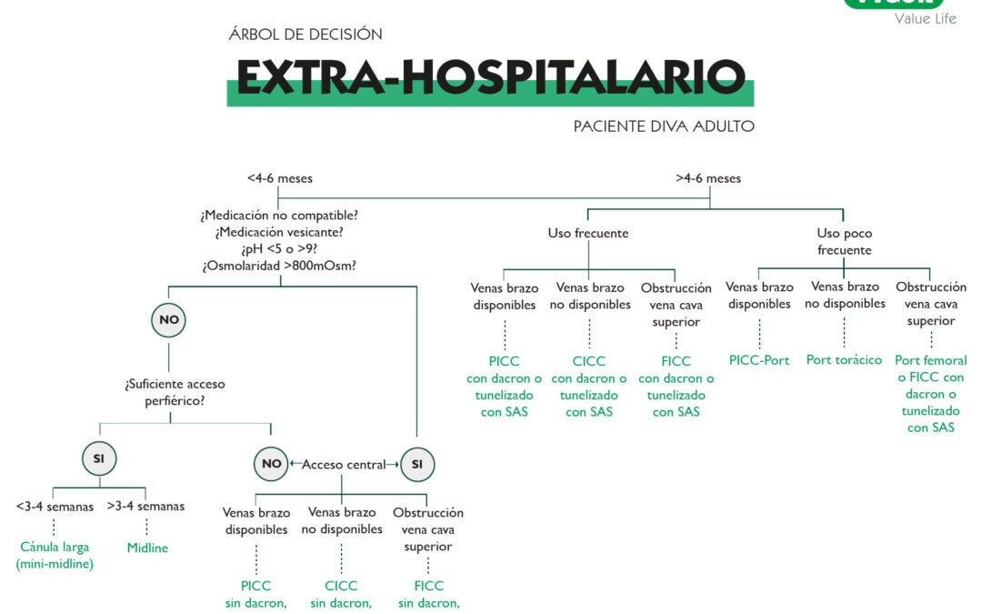 Paciente DIVA adulto – Árbol de decisión extra-hospitalario