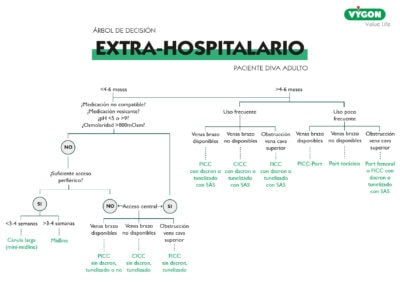 Paciente DIVA adulto – Árbol de decisión extra-hospitalario