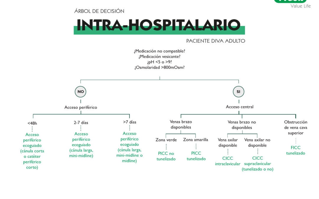 Paciente DIVA adulto – Árbol de decisión intra-hospitalario